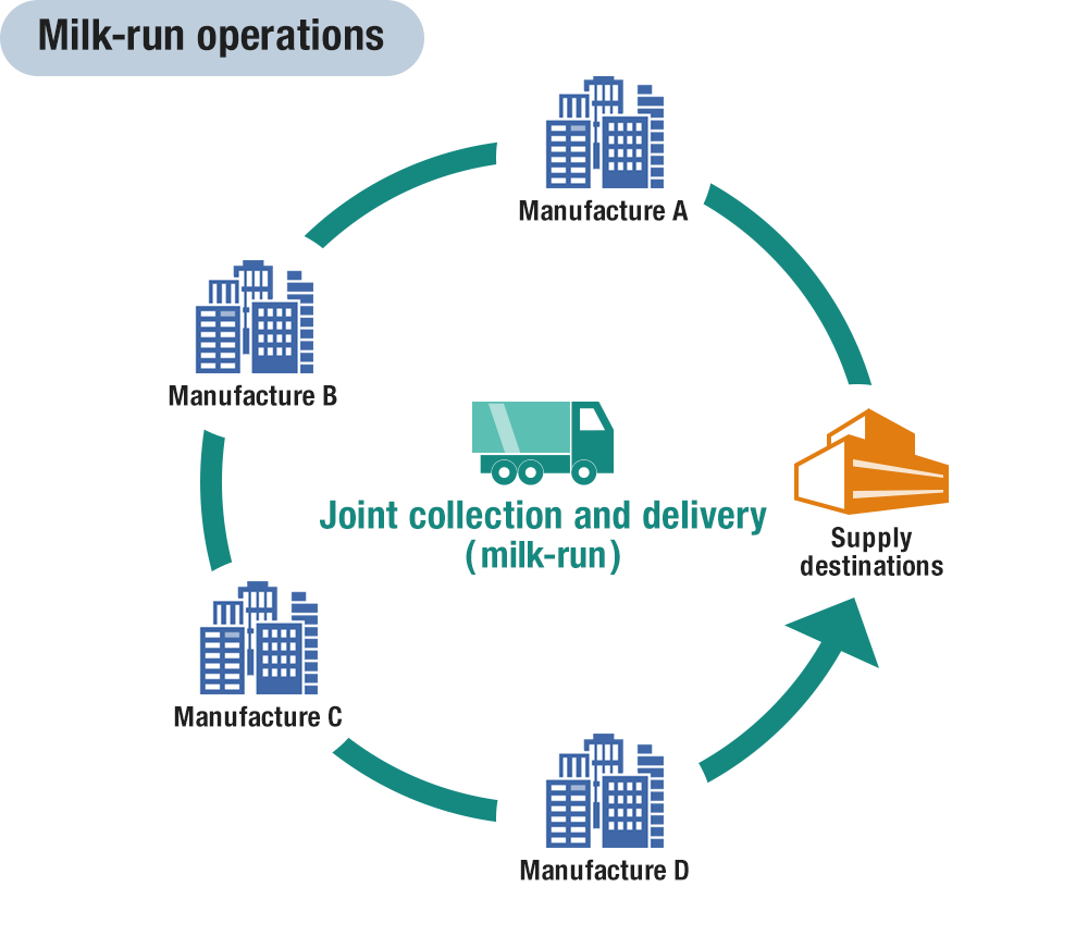 Milk-run operations